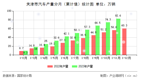 天津市汽車產(chǎn)量分月（累計(jì)值）統(tǒng)計(jì)圖