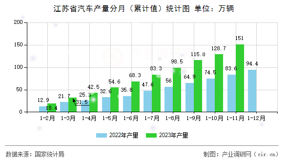江蘇省汽車產(chǎn)量分月（累計(jì)值）統(tǒng)計(jì)圖