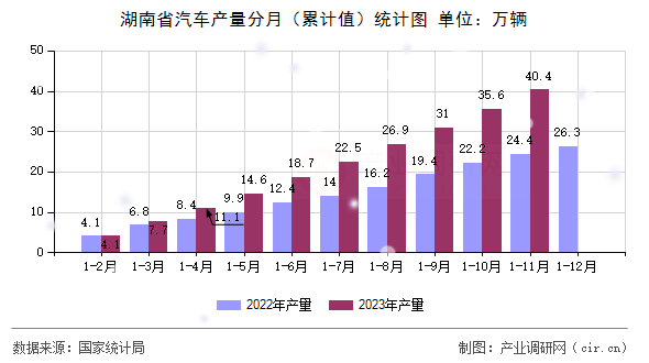 湖南省汽車產量分月（累計值）統(tǒng)計圖