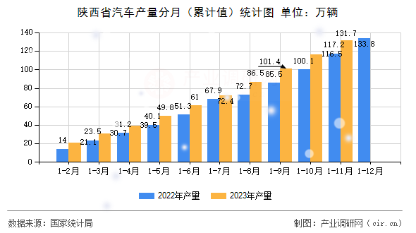 陜西省汽車產(chǎn)量分月（累計值）統(tǒng)計圖