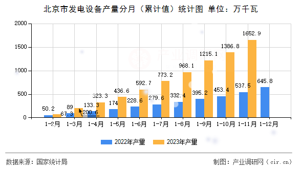 北京市發(fā)電設(shè)備產(chǎn)量分月（累計值）統(tǒng)計圖