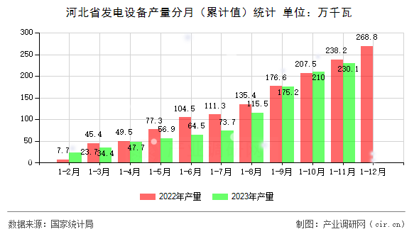 河北省發(fā)電設(shè)備產(chǎn)量分月（累計(jì)值）統(tǒng)計(jì)