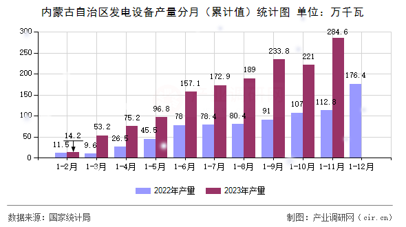 內(nèi)蒙古自治區(qū)發(fā)電設(shè)備產(chǎn)量分月(累計值)統(tǒng)計圖 內(nèi)蒙古自治區(qū)發(fā)電設(shè)備產(chǎn)量分月(累計值)統(tǒng)計圖