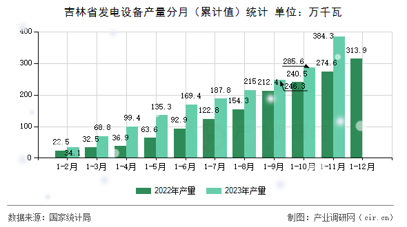 吉林省發(fā)電設(shè)備產(chǎn)量分月(累計(jì)值)統(tǒng)計(jì) 吉林省發(fā)電設(shè)備產(chǎn)量分月(累計(jì)值)統(tǒng)計(jì)