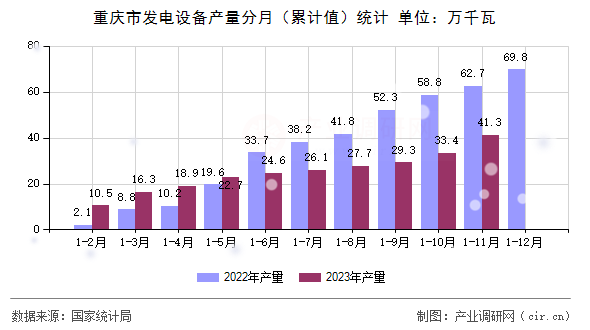 重慶市發(fā)電設(shè)備產(chǎn)量分月(累計(jì)值)統(tǒng)計(jì) 重慶市發(fā)電設(shè)備產(chǎn)量分月(累計(jì)值)統(tǒng)計(jì)