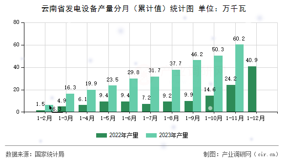 云南省發(fā)電設(shè)備產(chǎn)量分月(累計(jì)值)統(tǒng)計(jì)圖 云南省發(fā)電設(shè)備產(chǎn)量分月(累計(jì)值)統(tǒng)計(jì)圖
