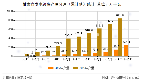 甘肅省發(fā)電設(shè)備產(chǎn)量分月（累計值）統(tǒng)計