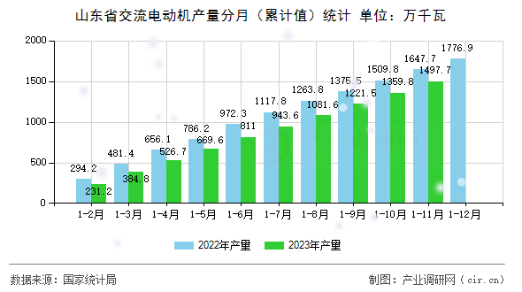 山東省交流電動機產(chǎn)量分月（累計值）統(tǒng)計