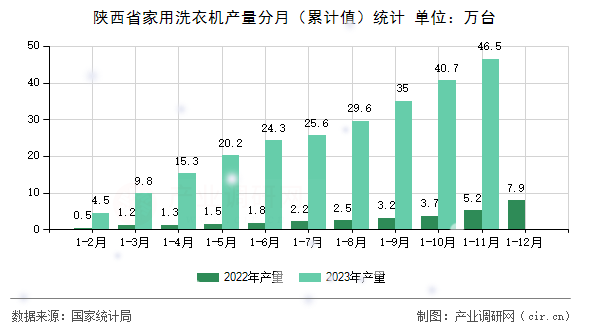 陜西省家用洗衣機(jī)產(chǎn)量分月（累計值）統(tǒng)計