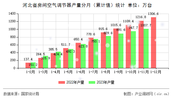 河北省房間空氣調(diào)節(jié)器產(chǎn)量分月(累計值)統(tǒng)計 河北省房間空氣調(diào)節(jié)器產(chǎn)量分月(累計值)統(tǒng)計