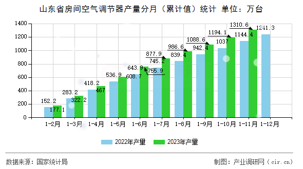 山東省房間空氣調(diào)節(jié)器產(chǎn)量分月（累計值）統(tǒng)計