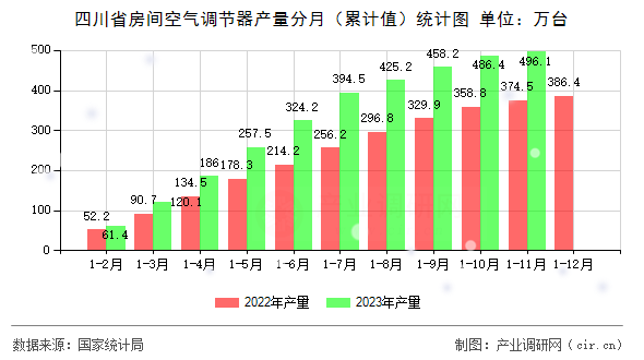 四川省房間空氣調(diào)節(jié)器產(chǎn)量分月（累計值）統(tǒng)計圖