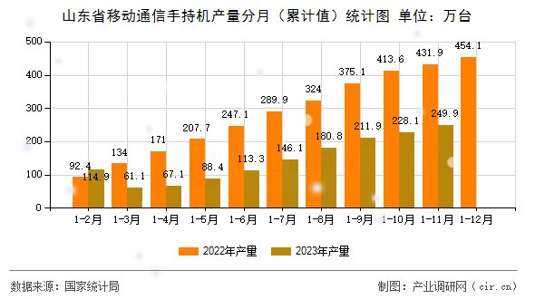 山東省移動通信手持機(jī)產(chǎn)量分月(累計值)統(tǒng)計圖 山東省移動通信手持機(jī)產(chǎn)量分月(累計值)統(tǒng)計圖