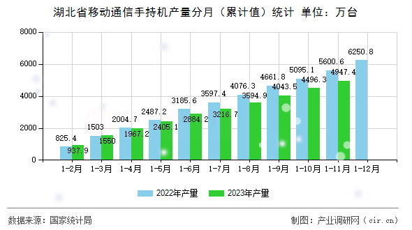 湖北省移動通信手持機產量分月（累計值）統(tǒng)計