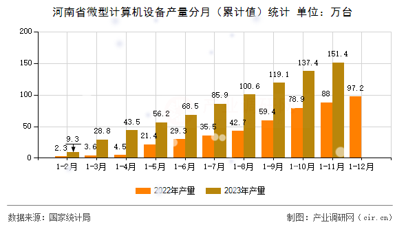 河南省微型計(jì)算機(jī)設(shè)備產(chǎn)量分月(累計(jì)值)統(tǒng)計(jì) 河南省微型計(jì)算機(jī)設(shè)備產(chǎn)量分月(累計(jì)值)統(tǒng)計(jì)