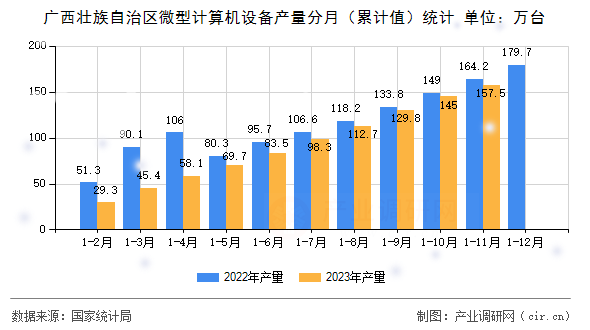 廣西壯族自治區(qū)微型計算機設備產(chǎn)量分月（累計值）統(tǒng)計