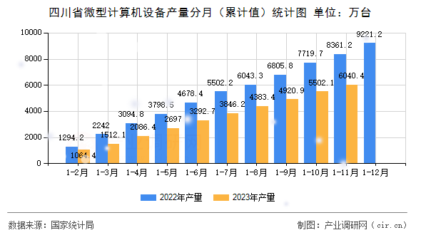 四川省微型計(jì)算機(jī)設(shè)備產(chǎn)量分月(累計(jì)值)統(tǒng)計(jì)圖 四川省微型計(jì)算機(jī)設(shè)備產(chǎn)量分月(累計(jì)值)統(tǒng)計(jì)圖