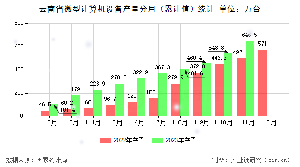云南省微型計(jì)算機(jī)設(shè)備產(chǎn)量分月（累計(jì)值）統(tǒng)計(jì)