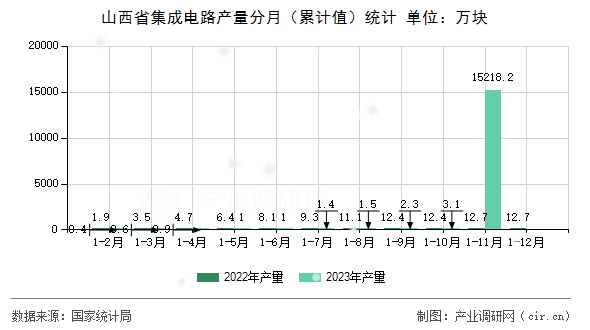 山西省集成電路產(chǎn)量分月（累計值）統(tǒng)計