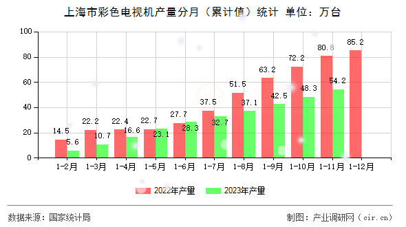 上海市彩色電視機產(chǎn)量分月(累計值)統(tǒng)計 上海市彩色電視機產(chǎn)量分月(累計值)統(tǒng)計
