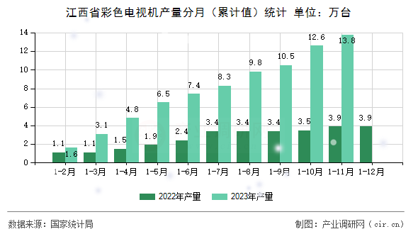 江西省彩色電視機(jī)產(chǎn)量分月（累計值）統(tǒng)計
