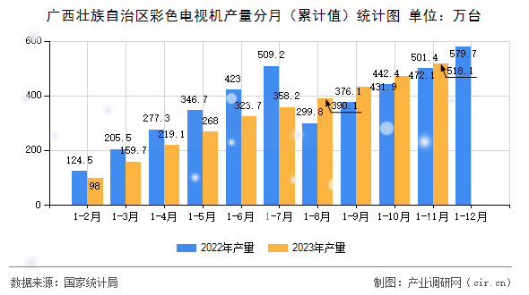 廣西壯族自治區(qū)彩色電視機產(chǎn)量分月（累計值）統(tǒng)計圖