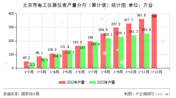 北京市電工儀器儀表產量分月（累計值）統(tǒng)計圖