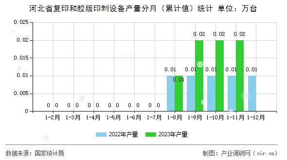 河北省復(fù)印和膠版印制設(shè)備產(chǎn)量分月(累計(jì)值)統(tǒng)計(jì) 河北省復(fù)印和膠版印制設(shè)備產(chǎn)量分月(累計(jì)值)統(tǒng)計(jì)