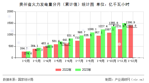 貴州省火力發(fā)電量分月（累計(jì)值）統(tǒng)計(jì)圖