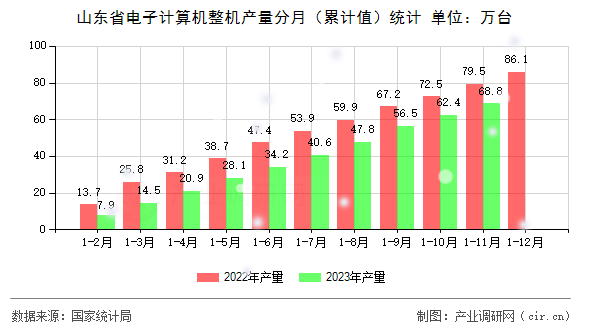 山東省電子計算機整機產量分月(累計值)統(tǒng)計 山東省電子計算機整機產量分月(累計值)統(tǒng)計