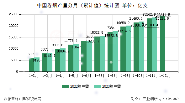 中國卷煙產量分月（累計值）統(tǒng)計圖
