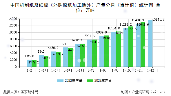 中國機制紙及紙板（外購原紙加工除外）產量分月（累計值）統(tǒng)計圖