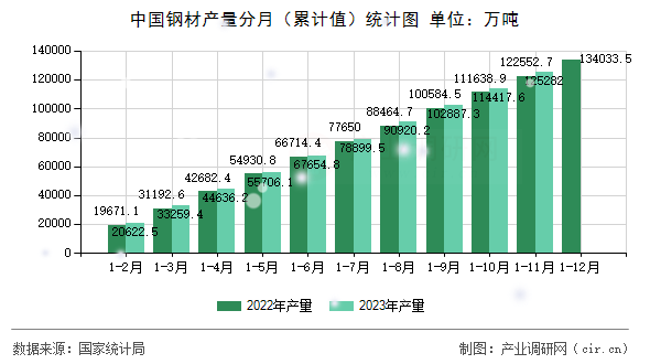 中國鋼材產(chǎn)量分月(累計值)統(tǒng)計圖 中國鋼材產(chǎn)量分月(累計值)統(tǒng)計圖