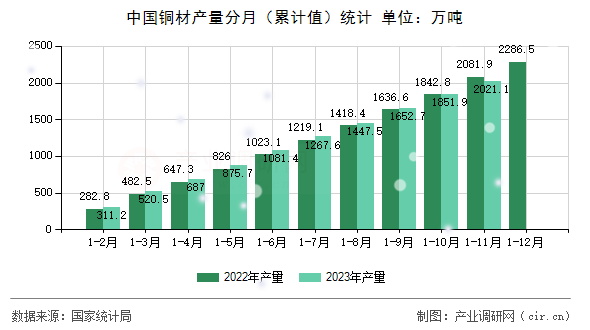 中國銅材產(chǎn)量分月（累計(jì)值）統(tǒng)計(jì)