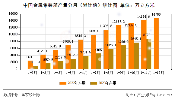 中國金屬集裝箱產(chǎn)量分月（累計(jì)值）統(tǒng)計(jì)圖