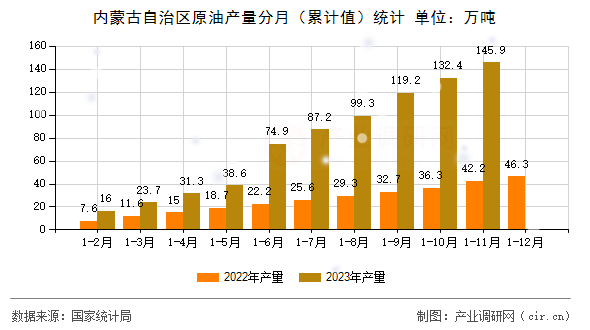 內(nèi)蒙古自治區(qū)原油產(chǎn)量分月（累計(jì)值）統(tǒng)計(jì)