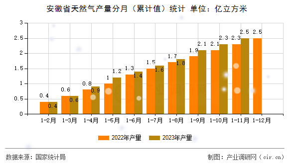 安徽省天然氣產(chǎn)量分月(累計(jì)值)統(tǒng)計(jì) 安徽省天然氣產(chǎn)量分月(累計(jì)值)統(tǒng)計(jì)