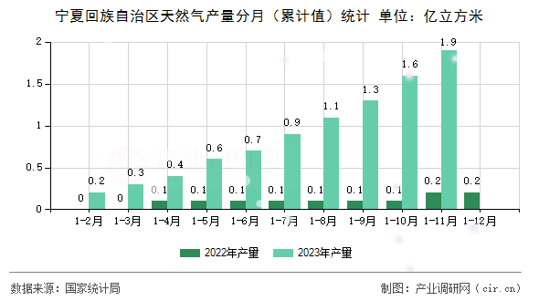 寧夏回族自治區(qū)天然氣產(chǎn)量分月（累計(jì)值）統(tǒng)計(jì)
