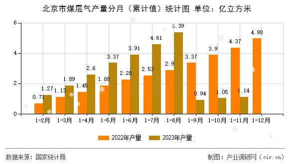 北京市煤層氣產(chǎn)量分月（累計值）統(tǒng)計圖