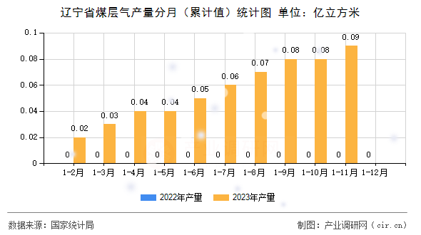 遼寧省煤層氣產(chǎn)量分月（累計(jì)值）統(tǒng)計(jì)圖