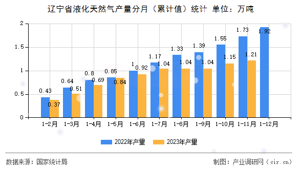 遼寧省液化天然氣產量分月（累計值）統(tǒng)計