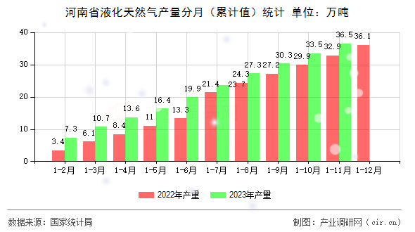 河南省液化天然氣產(chǎn)量分月（累計(jì)值）統(tǒng)計(jì)