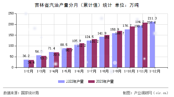 吉林省汽油產(chǎn)量分月（累計(jì)值）統(tǒng)計(jì)