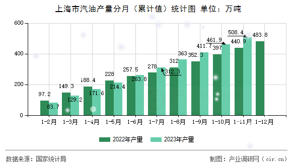 上海市汽油產(chǎn)量分月（累計(jì)值）統(tǒng)計(jì)圖