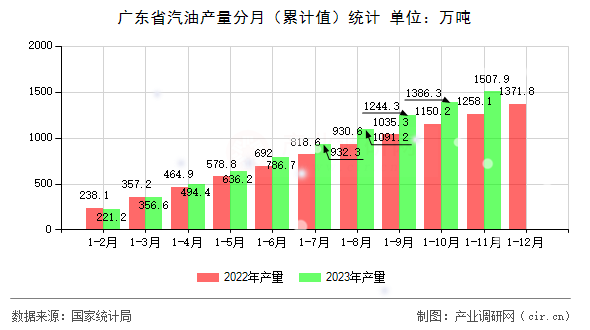 廣東省汽油產(chǎn)量分月（累計(jì)值）統(tǒng)計(jì)