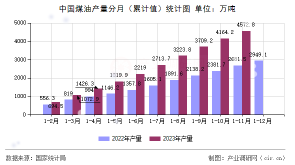 中國(guó)煤油產(chǎn)量分月（累計(jì)值）統(tǒng)計(jì)圖