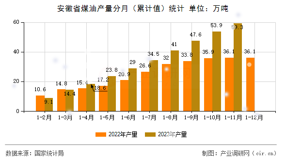 安徽省煤油產(chǎn)量分月（累計(jì)值）統(tǒng)計(jì)