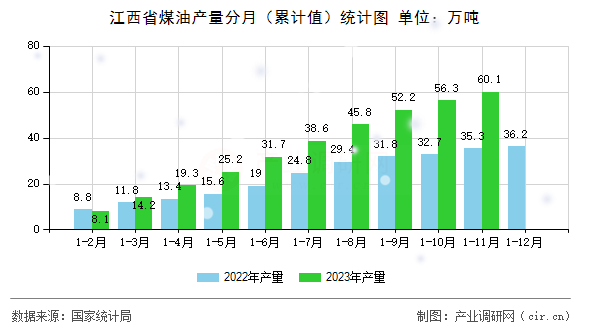 江西省煤油產(chǎn)量分月(累計值)統(tǒng)計圖 江西省煤油產(chǎn)量分月(累計值)統(tǒng)計圖