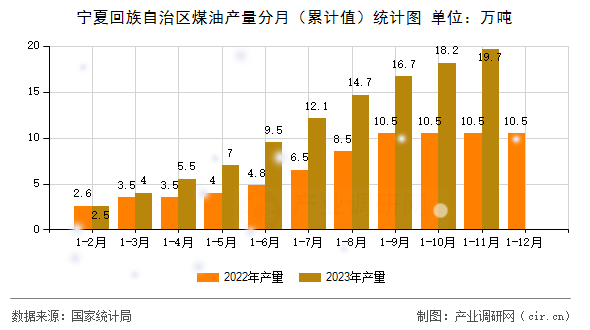 寧夏回族自治區(qū)煤油產(chǎn)量分月（累計值）統(tǒng)計圖