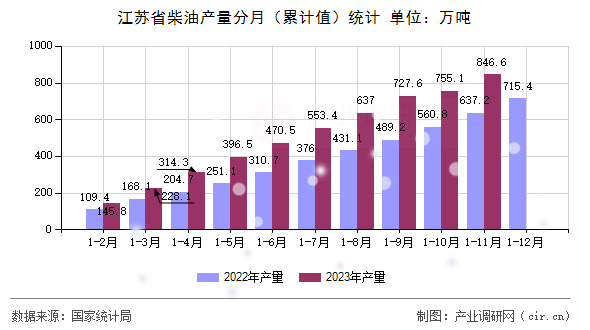 江蘇省柴油產(chǎn)量分月（累計值）統(tǒng)計